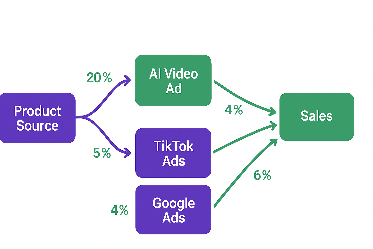 AI Video Ads for Dropshipping: Convert More Sales