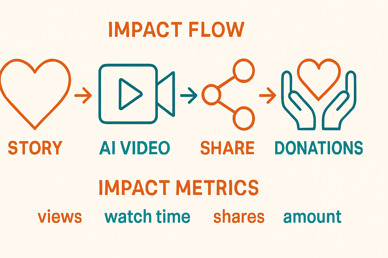 AI Video for Nonprofits: Fundraising That Works