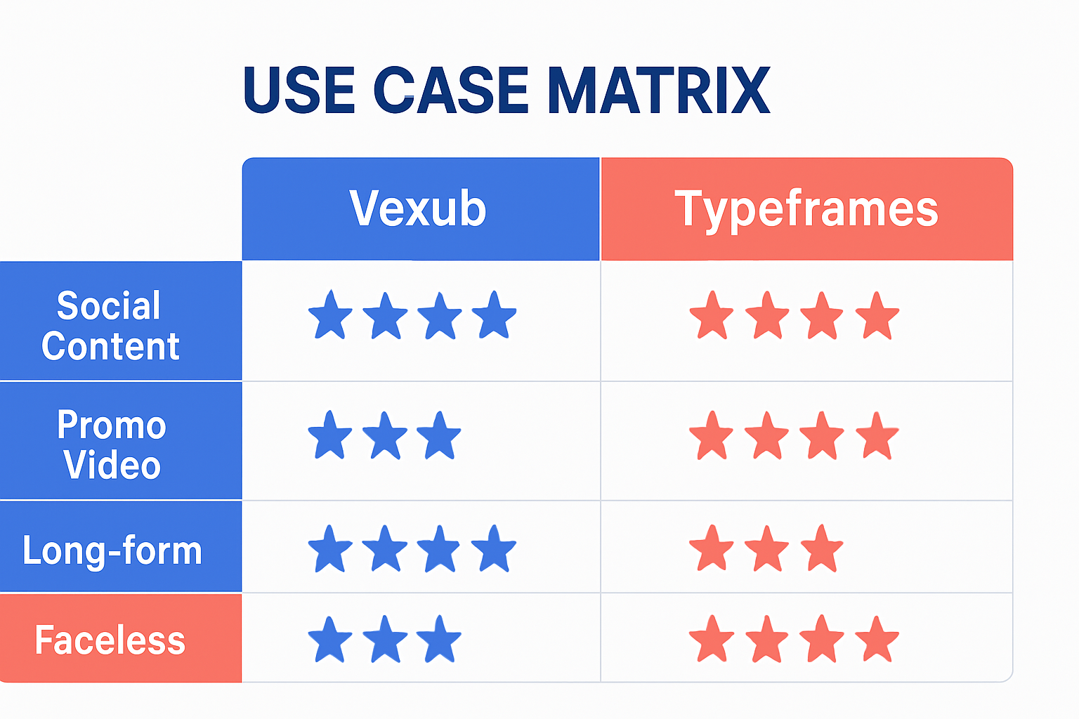 Vexub vs Typeframes: AI Video Makers Compared